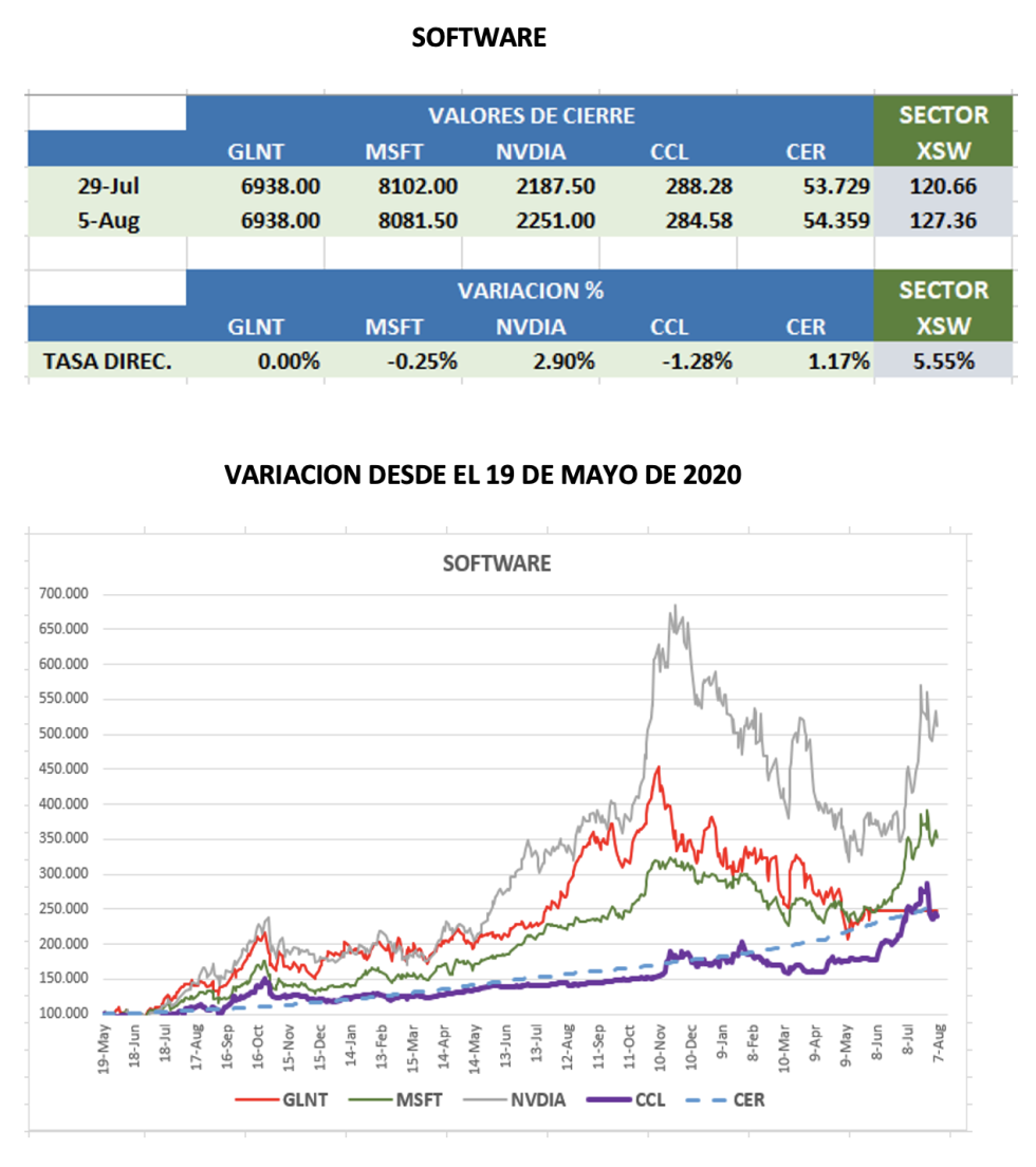 CEDEARs - Evolución semanal al 5 de agosto 2022