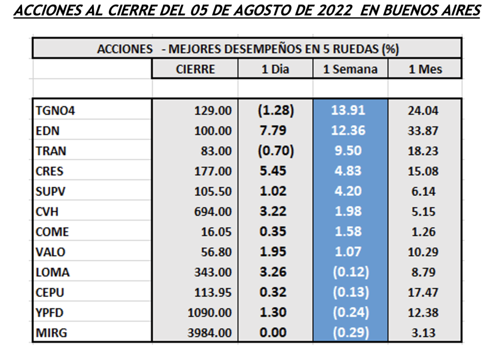 Indices bursátiles - Acciones de mejor desempeño al 5 de agosto 2022