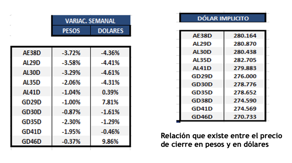 Bonos argentinos en dolares al 5 de agosto 2022