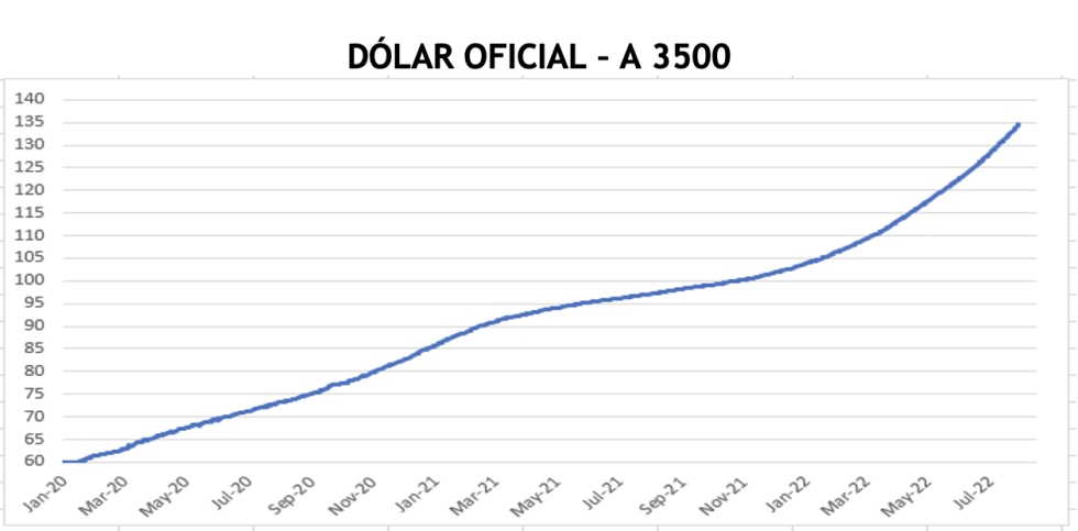 Evolución semanal  de las cotizaciones del dolar al 12 de agosto 2022