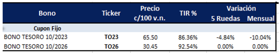 Bonos argentinos en pesos al 19 de agosto 2022