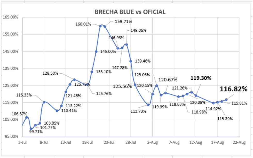 Cotizaciones del dólar al 19 de agosto 2022