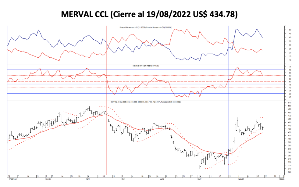 Indices bursátiles - MERVAL CCL  al 19 de agosto 2022