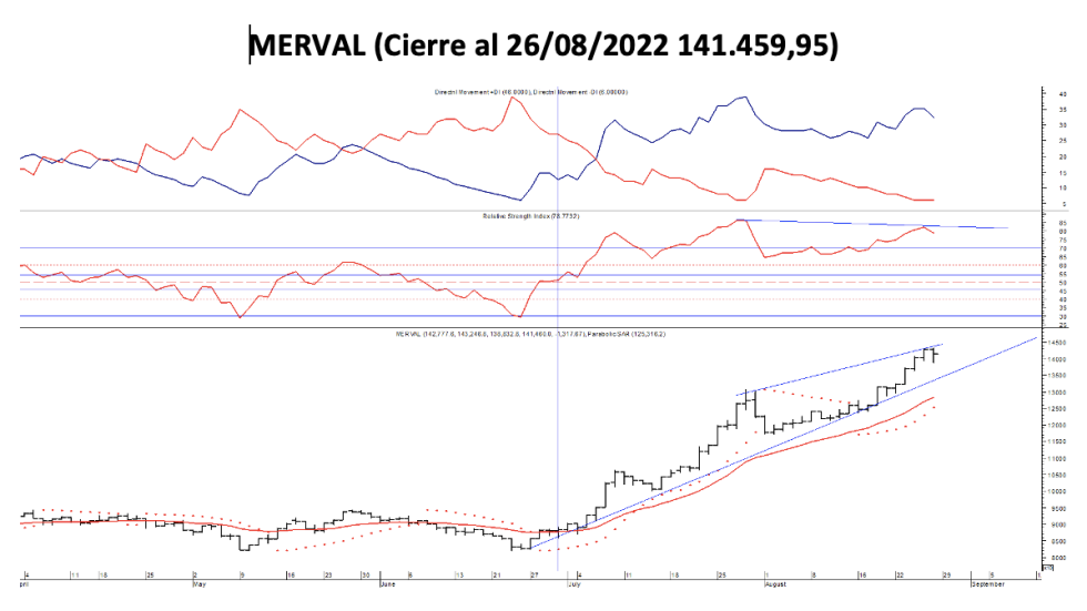 Indices bursátiles - MERVAL al 26 de agosto 2022