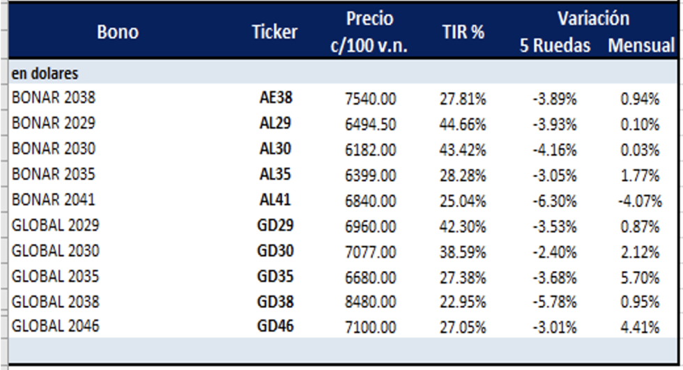 Bonos argentinos en dólares al 2 de septiembre 2022