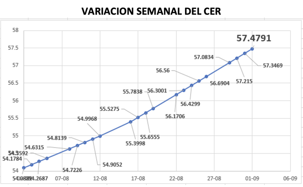 Variación semanal del CER al 2 de septiembre 2022