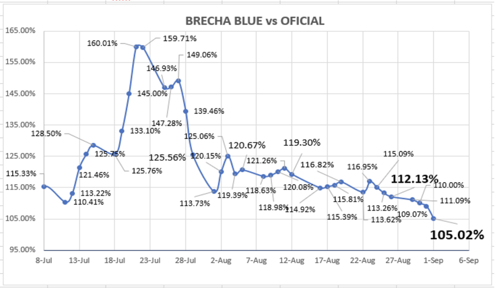 DOLAR - Evolución semanal de las cotizaciones al 2 de septiembre 2022 de Pantalla 2022-09-03 a la(s) 21.00.14.png