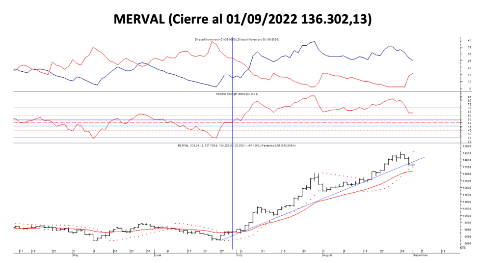 Indices bursátiles - MERVAL al 2 de septiembre 2022