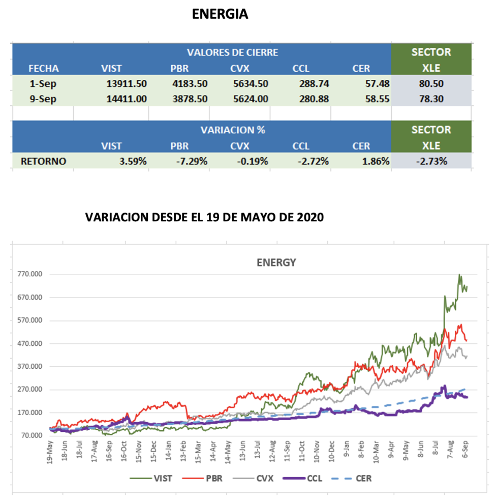 CEDEARs - Evolución semanal al 9 de septiembre 2022