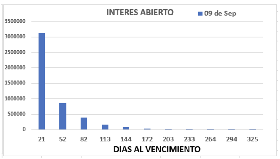 DOLAR - Evolución de las cotizaciones al 9 de septiembre 2022