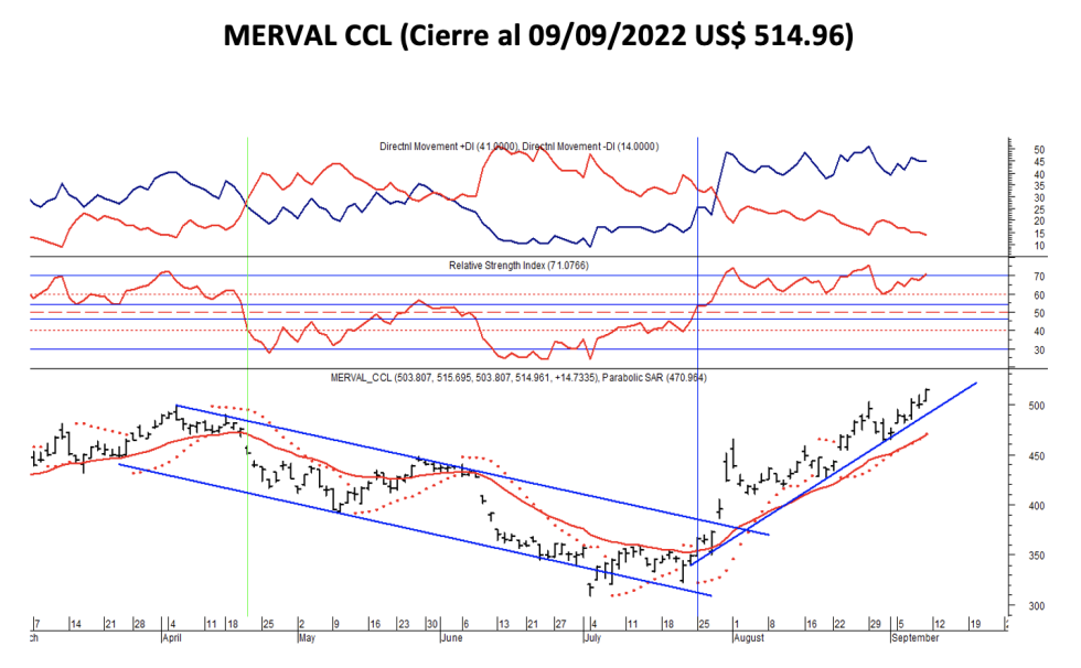 Indices bursátiles - MERVAL CCL al 9 de septiembre 2022