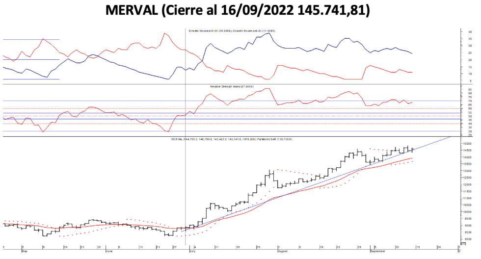 Indices bursátiles - MERVAL al 16 de septiembre 2022
