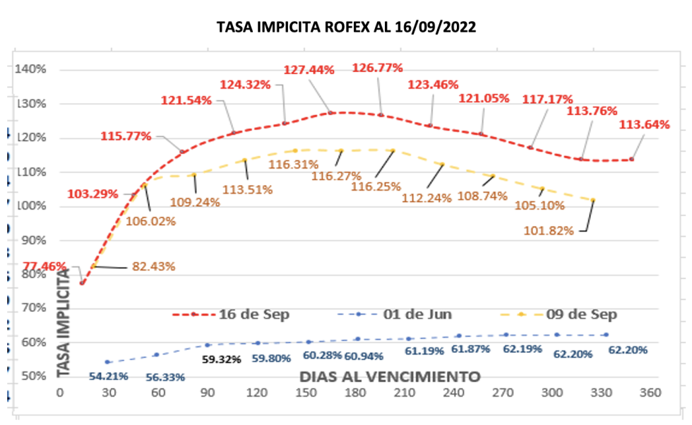 DOLAR - Evolución de las cotizaciones al 16 de septiembre 2022