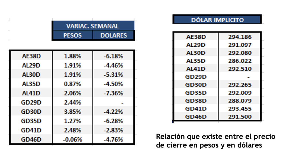 Bonos argentinos en dolares al 16 de septiembre 2022