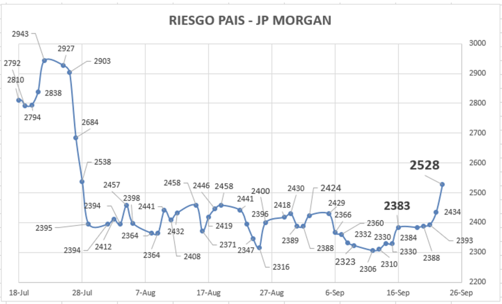 Indice de Riesgo Pais al 23 de septiembre 2022