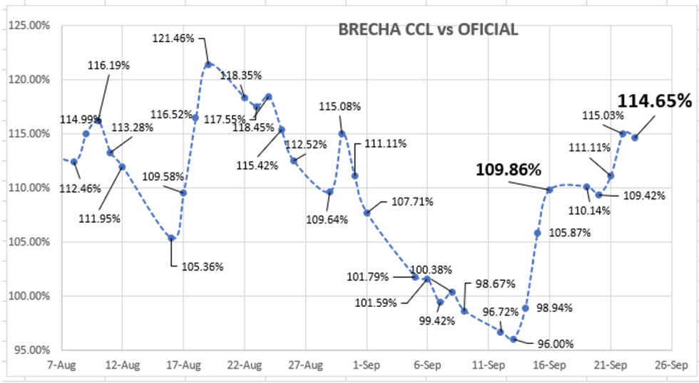 DOLAR - Evolución semanal de las cotizaciones al 23 de septiembre 2022