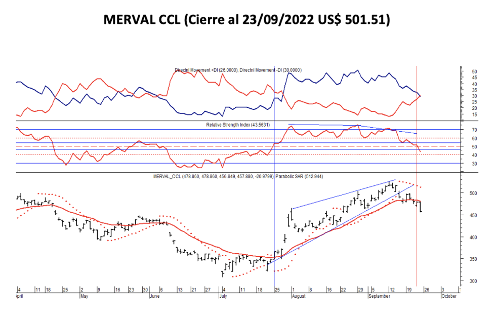 Indices bursátiles - MERVAL CCL al 23 de septiembre 2022