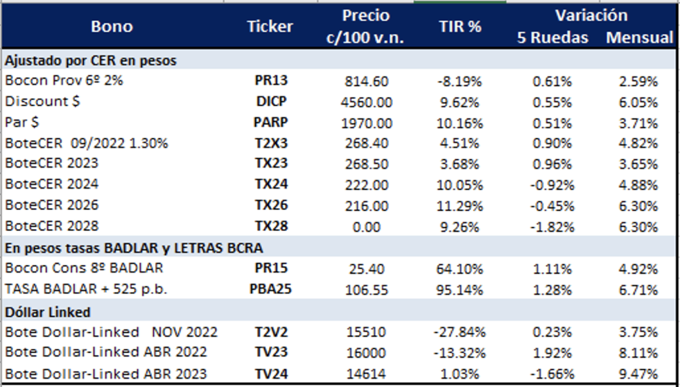 Bonos argentinos en pesos al 30 de septiembre 2022