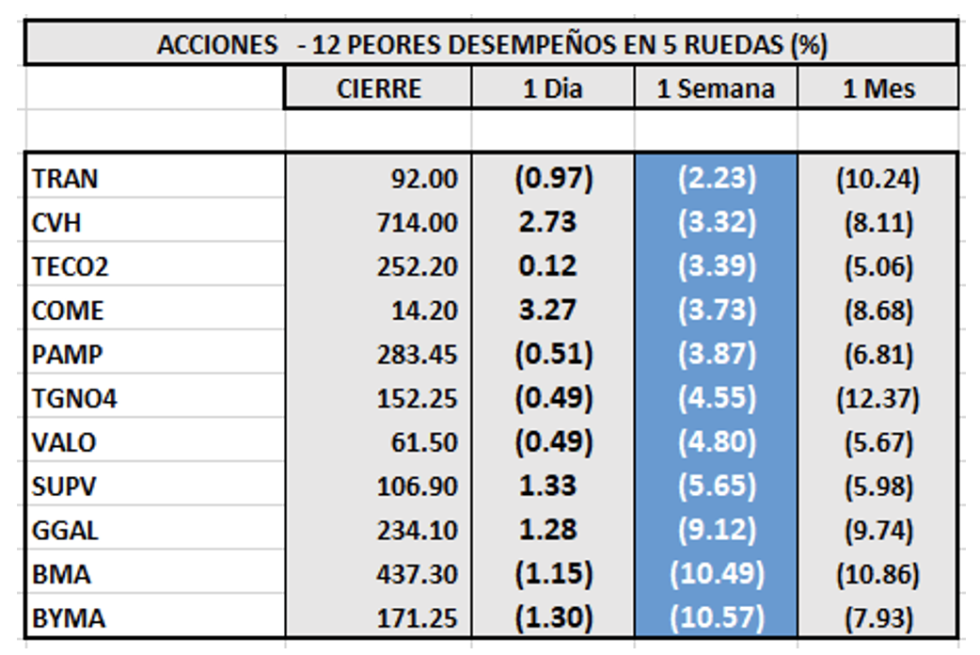 Índices bursátiles - Acciones de peor desempeño al 30 de septiembre 2022