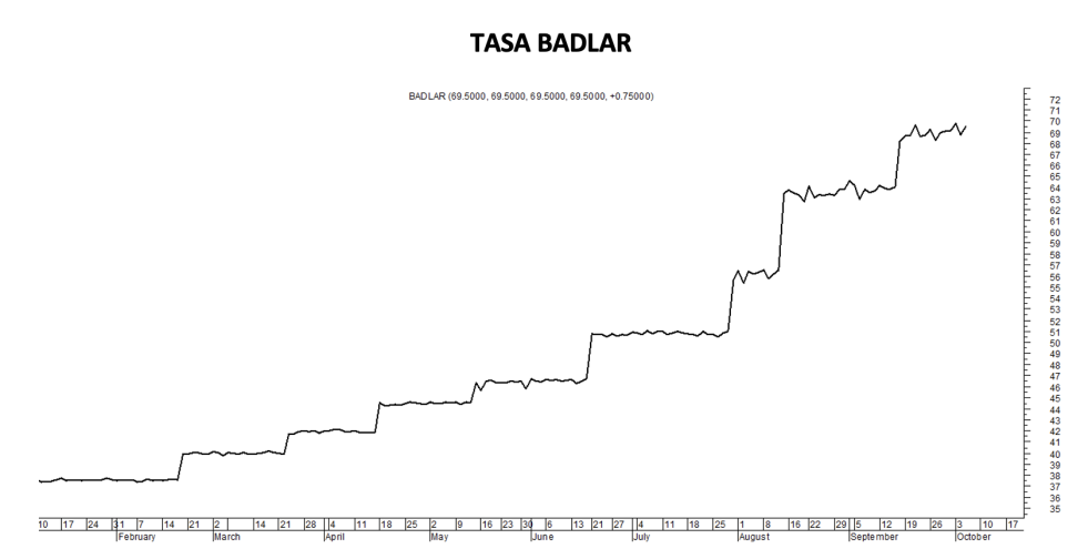 Tasa Badlar al 6 de octubre 2022