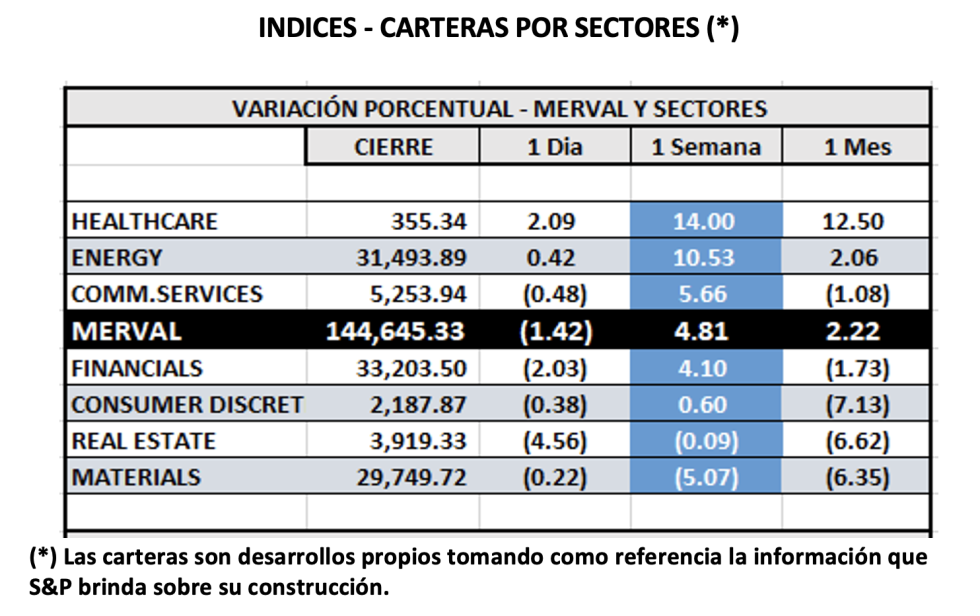 Indices bursátiles -  MERVAL por sectores al 6 de octubre 2022