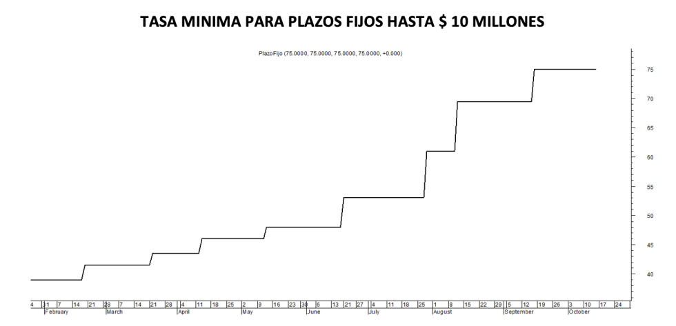 Tasa minima de plazos fijos al 14 de octubre 2022