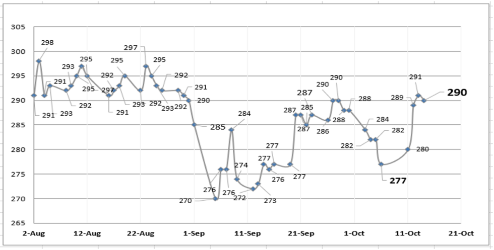 Evolución de las cotizaciones del dólar al 14 de octubre 2022