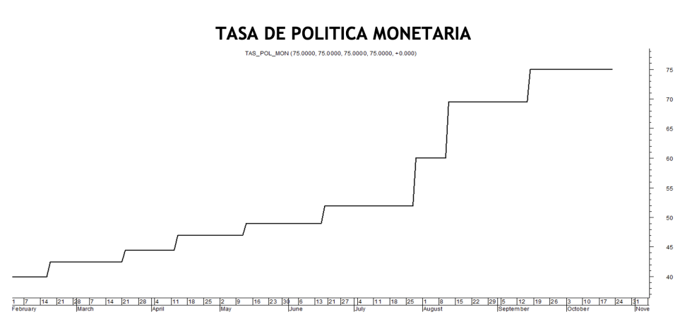 Tasa de política monetaria al 21 de octubre 2022