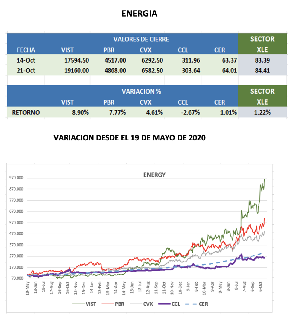 CEDEARs - Evolución semanal al 21 de octubre 2022