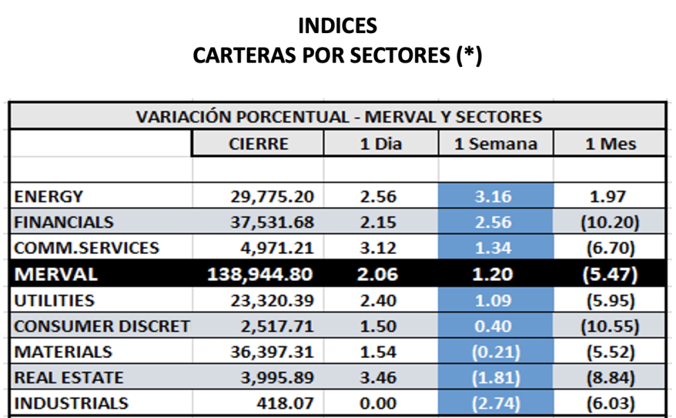 indices bursátiles - MERVAL por sectores al 21 de octubre 2022