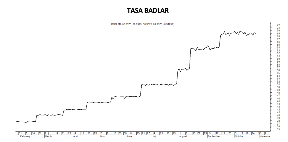 Tasa Badlar al 28 de octubre 2022