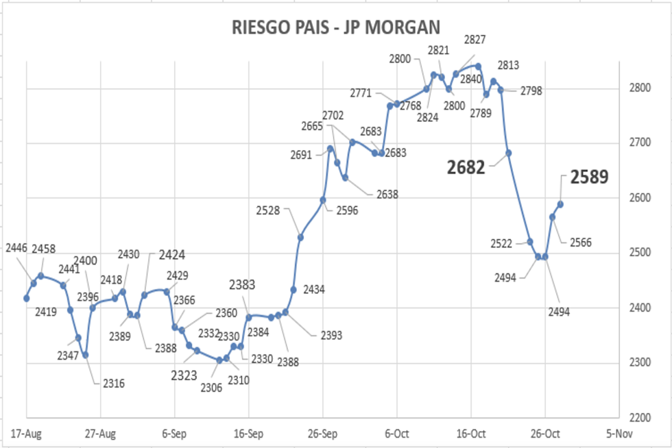 Indice de Riesgo País al 28 de octubre 2022