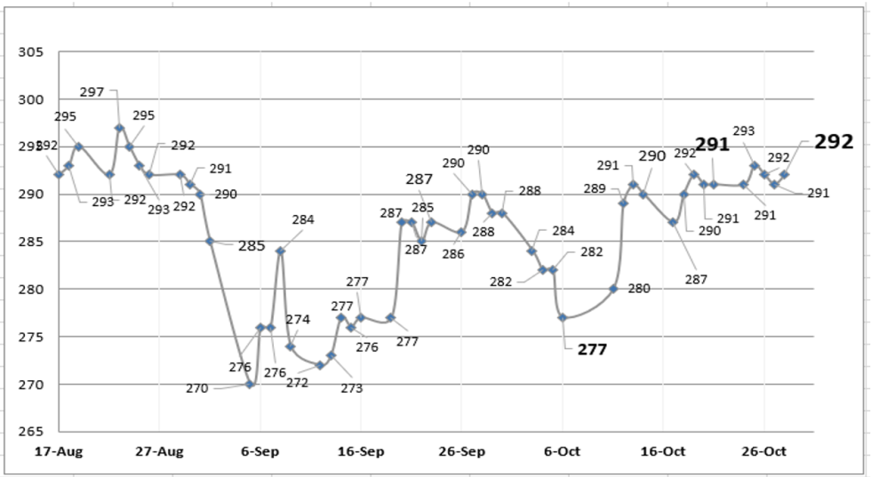 Evolución de las cotizaciones del dolar al 28 de octubre 2022