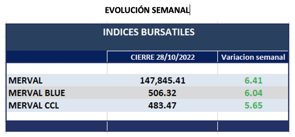 Indices bursátiles - Evolución semanal al 28 de octubre 2022