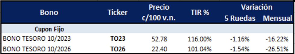 Bonos argentinos en pesos al 4 de noviembre 2022