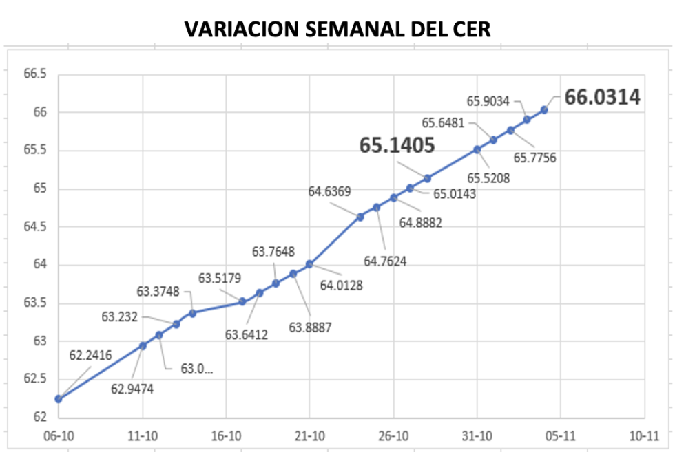 Variación del índice CER al 4 de noviembre 2022