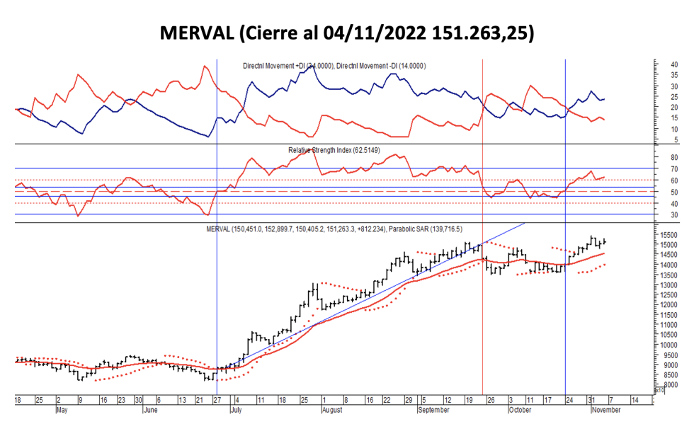 Indices bursátiles - MERVAL al 4 de noviembre 2022