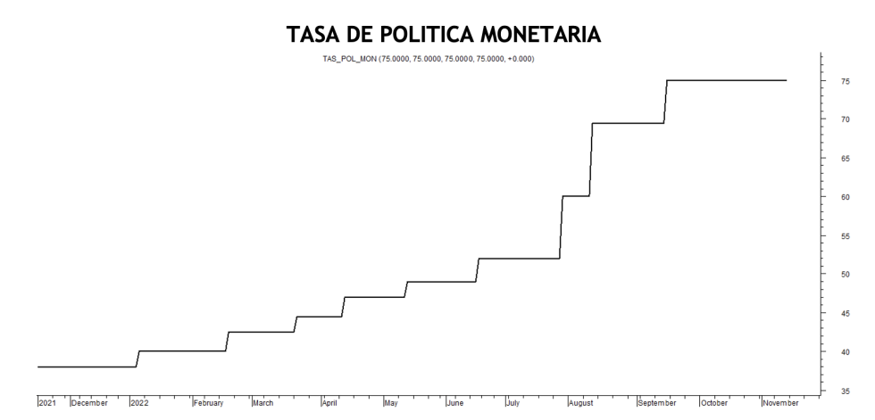 Tasa de política monetaria al 11 de noviembre 2022