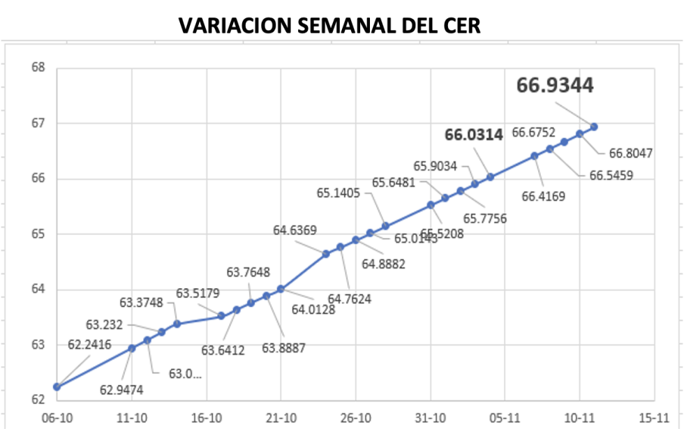 Variación semanal del indice CER al 11 de noviembre 2022