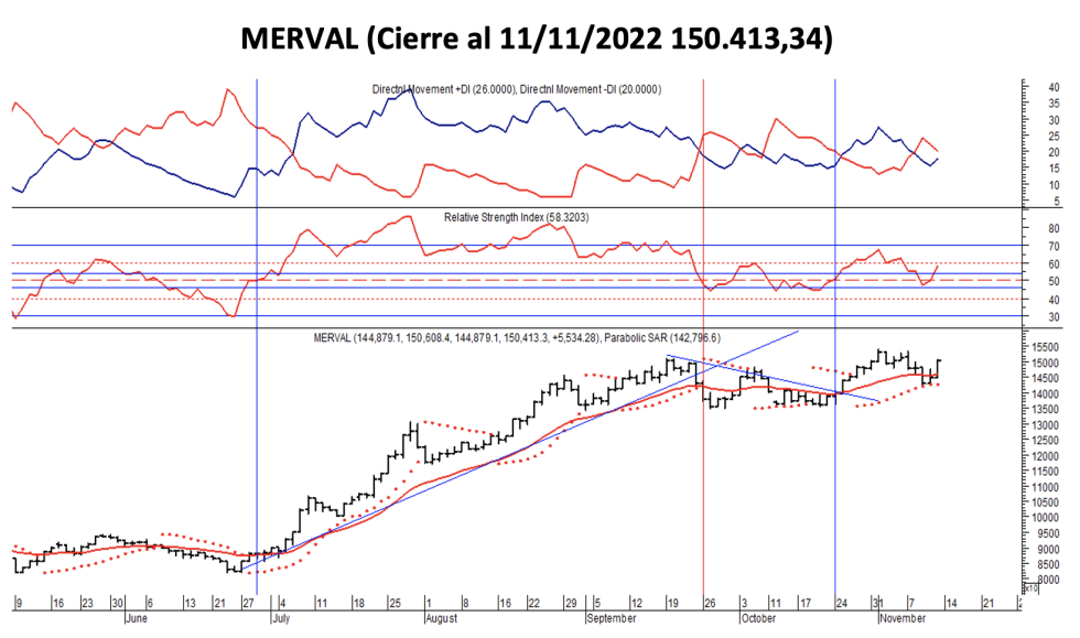 Indices bursátiles - MEVAL al 11 de noviembre 2022