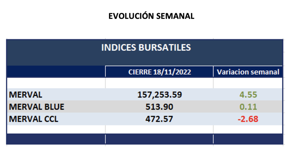 Indices bursátiles - Evolución semanal  al 18 de noviembre 2022