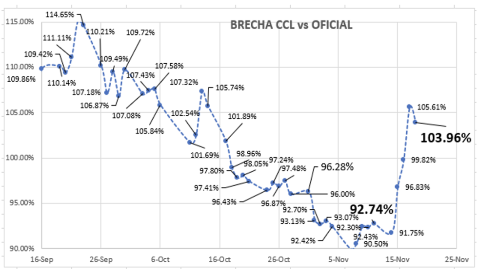 Evolución de las cotizaciones del dólar al 18 de noviembre 2022