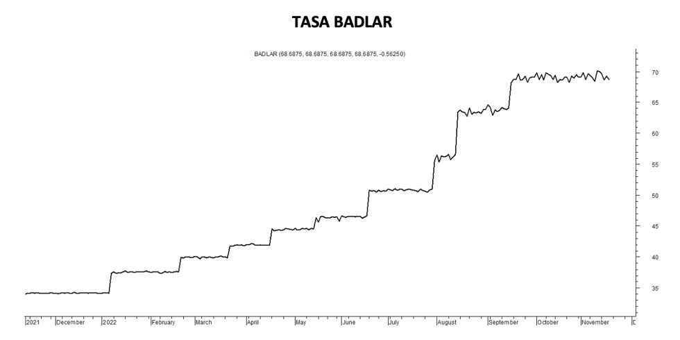 Tasa Badlar al 18 de noviembre 2022