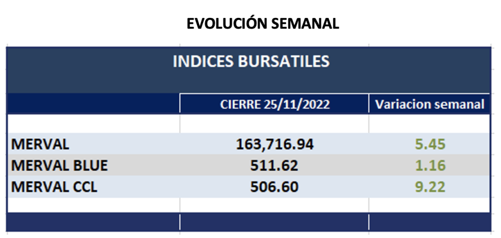 Indices bursátiles - Evolución semanal al 25 de noviembre 2022