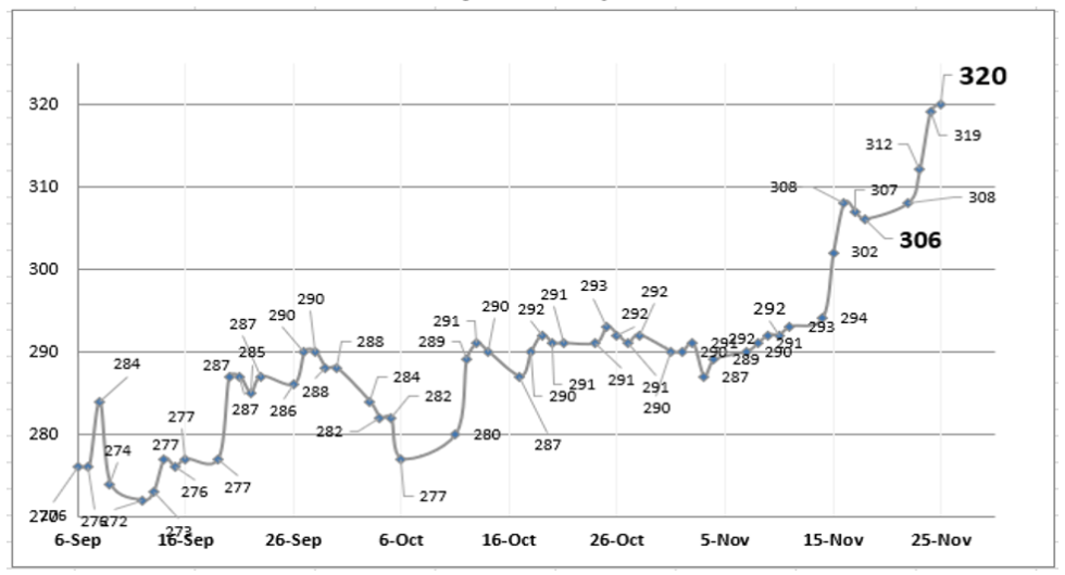 Evolución de las cotizaciones del dólar al 25 de noviembre 2022