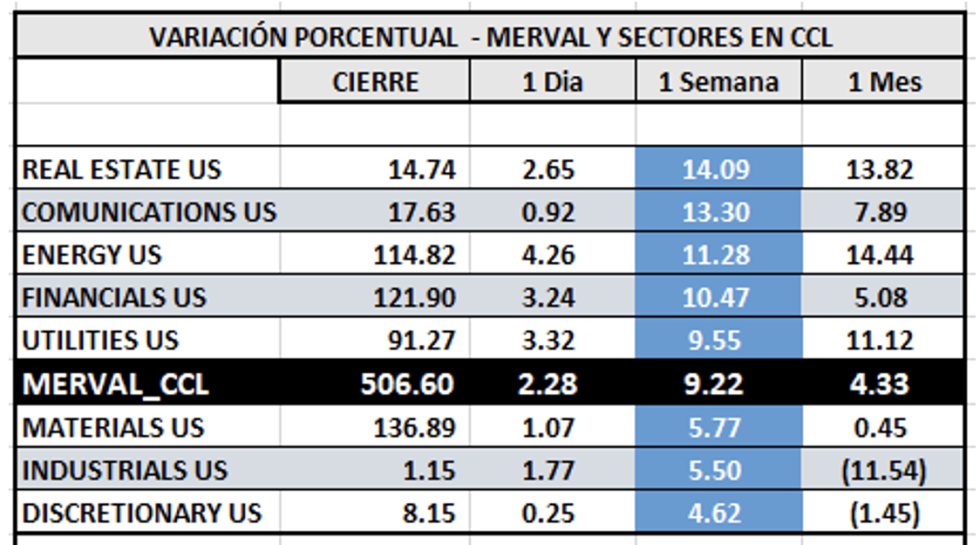 Indices bursátiles - MERVAL por sectores al 25 de noviembre 2022