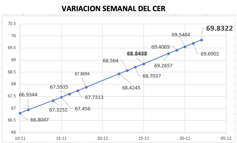 Variación semanal del indice CER al 2 de diciembre 2022