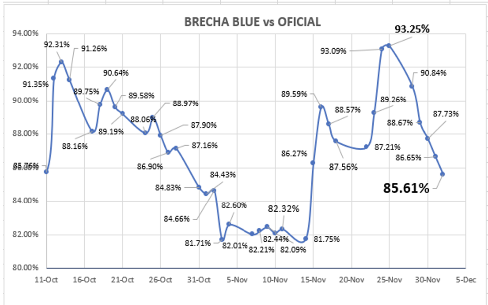 Evolución de las cotizaciones del dólar al 2 de diciembre 2022