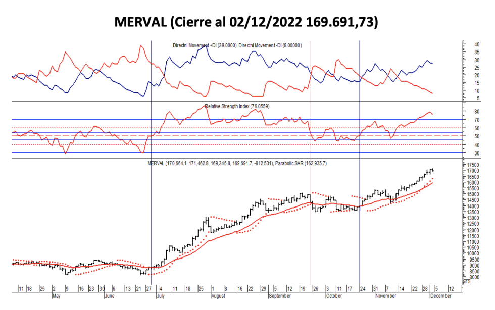 Indices bursátiles -MERVAL al 2 de diciembre 2022