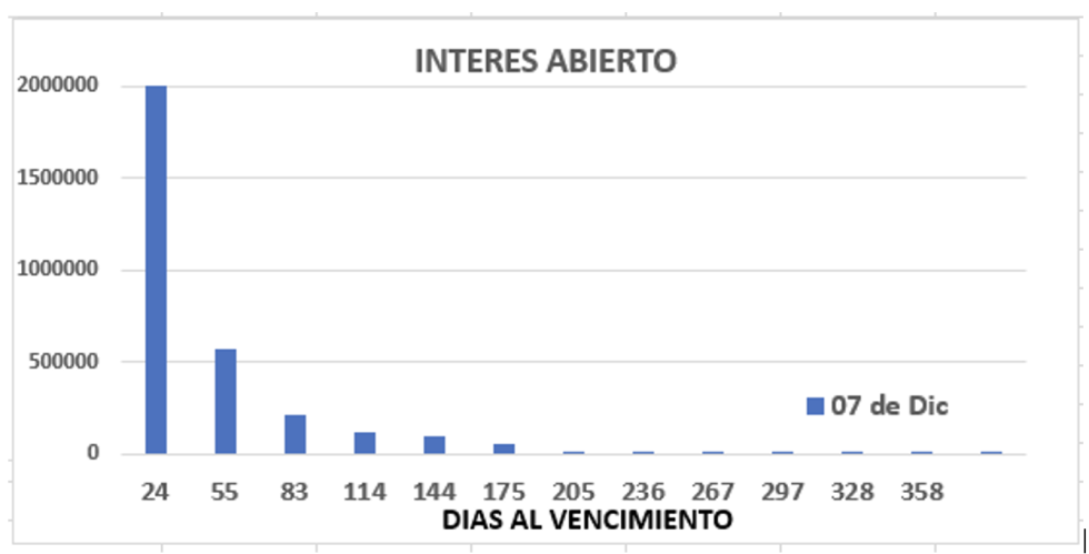 Evolución de las cotizaciones del dolar al 7 de diciembre 2022